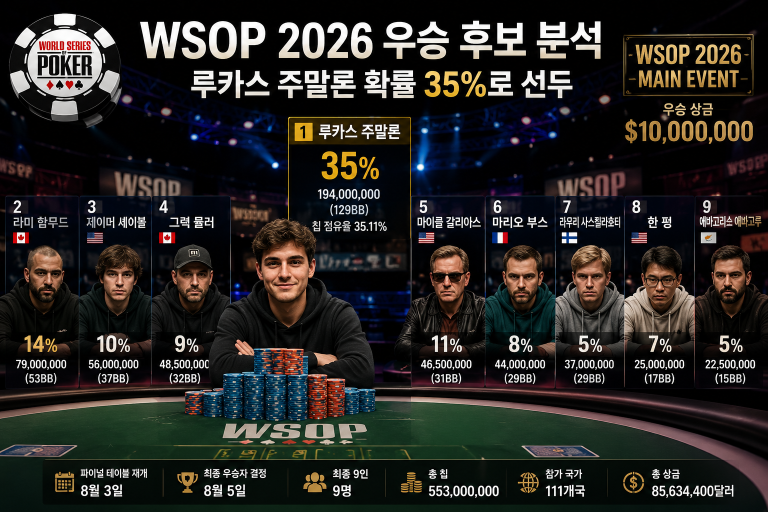 WSOP 2026 파이널 테이블 우승 후보 루카스 주말론 35% 선두와 1,000만 달러 우승 상금을 보여주는 포커 분석 이미지