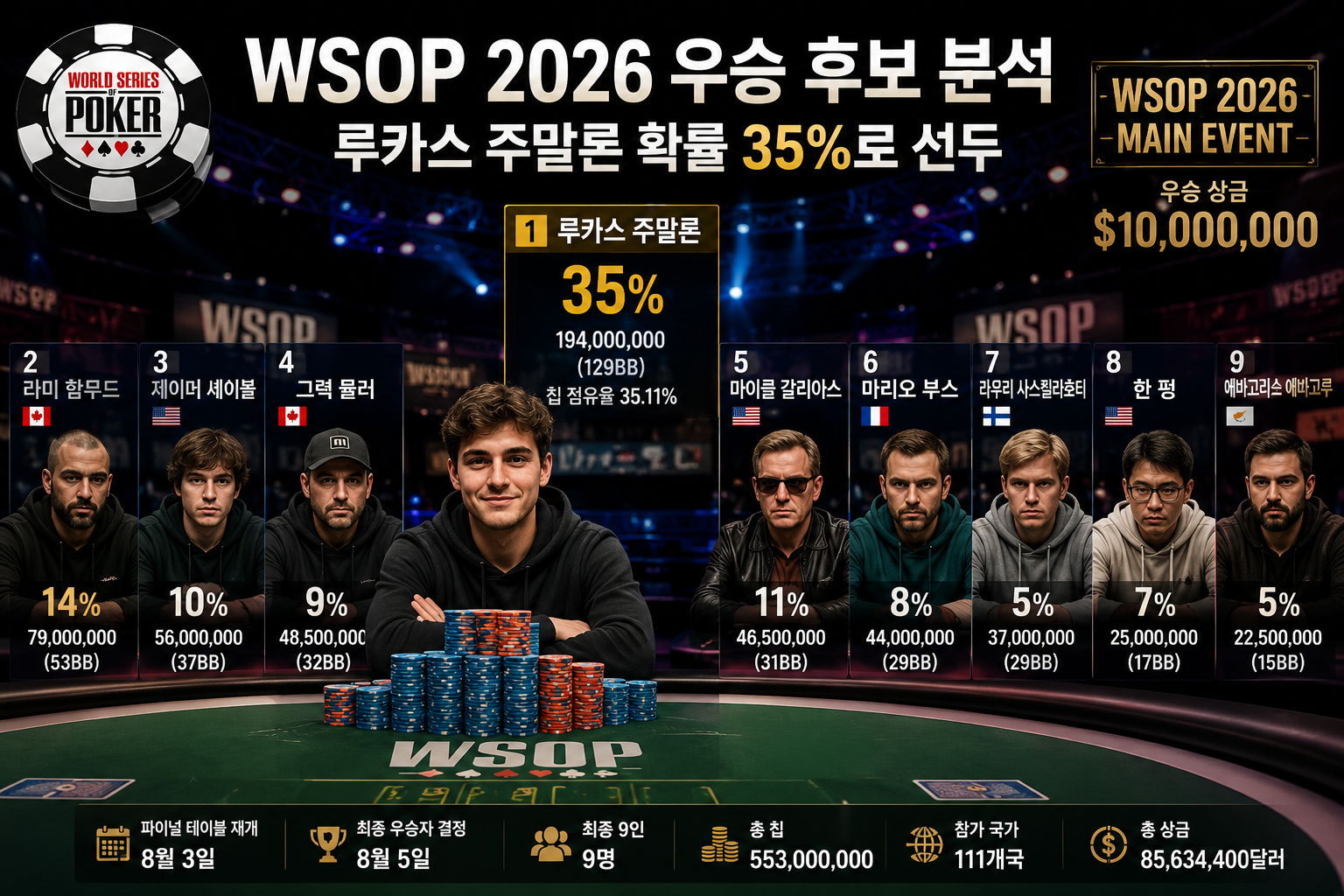 WSOP 2026 파이널 테이블 우승 후보 루카스 주말론 35% 선두와 1,000만 달러 우승 상금을 보여주는 포커 분석 이미지
