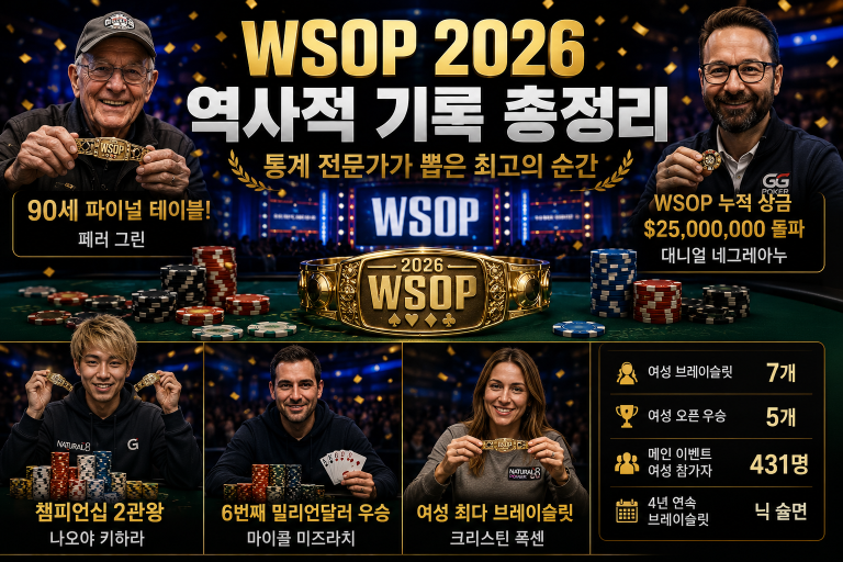 WSOP 2026 역사적 기록 뉴스 이미지로 페리 그린 90세 파이널 테이블, 다니엘 네그레아누 누적 상금, 나오야 키하라 2관왕, 크리스틴 폭센 여성 브레이슬릿 기록을 강조한 썸네일