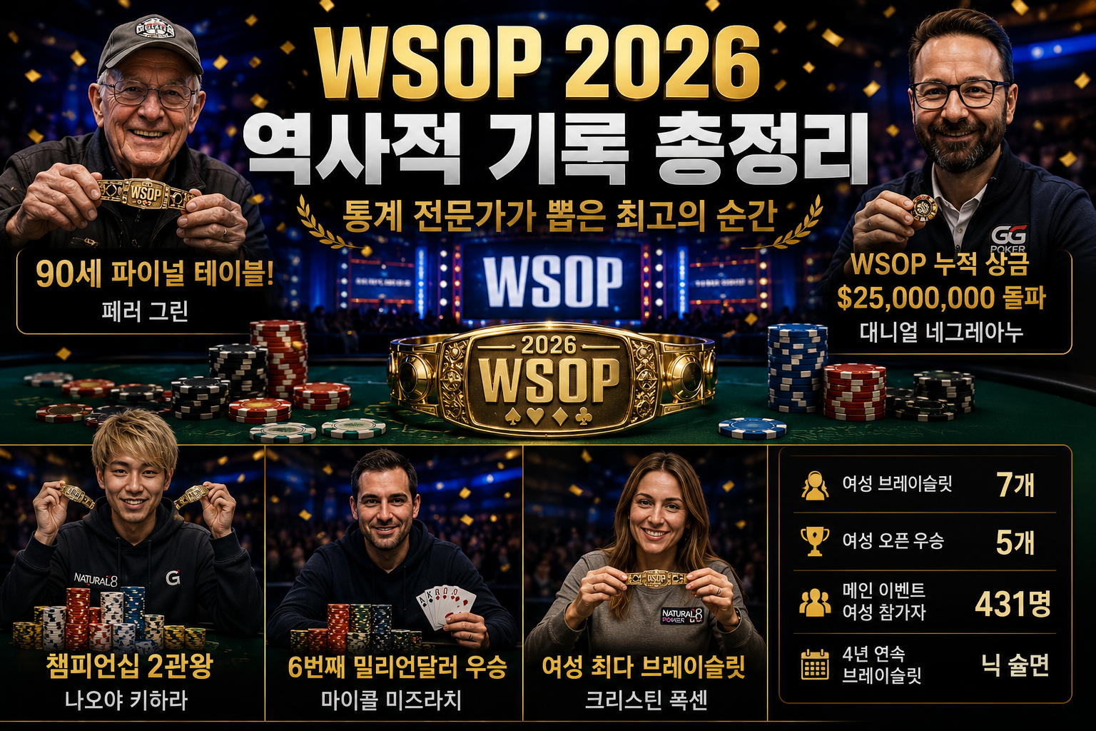 WSOP 2026 역사적 기록 뉴스 이미지로 페리 그린 90세 파이널 테이블, 다니엘 네그레아누 누적 상금, 나오야 키하라 2관왕, 크리스틴 폭센 여성 브레이슬릿 기록을 강조한 썸네일