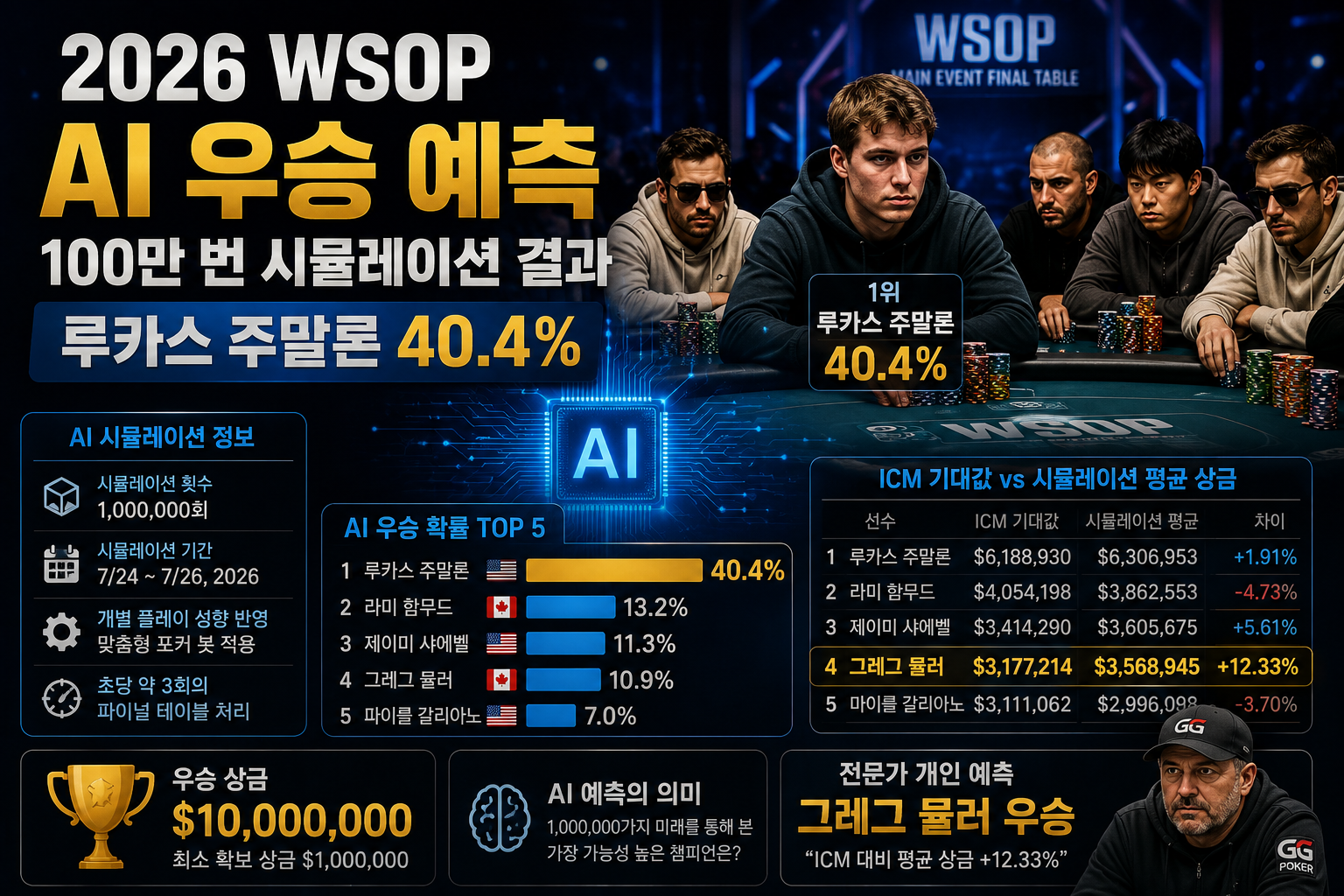 2026 WSOP AI 우승 예측 썸네일로 루카스 주말론 40.4% 우승 확률, 100만 번 포커 시뮬레이션, ICM 기대값, 우승 상금 1,000만 달러를 강조한 이미지