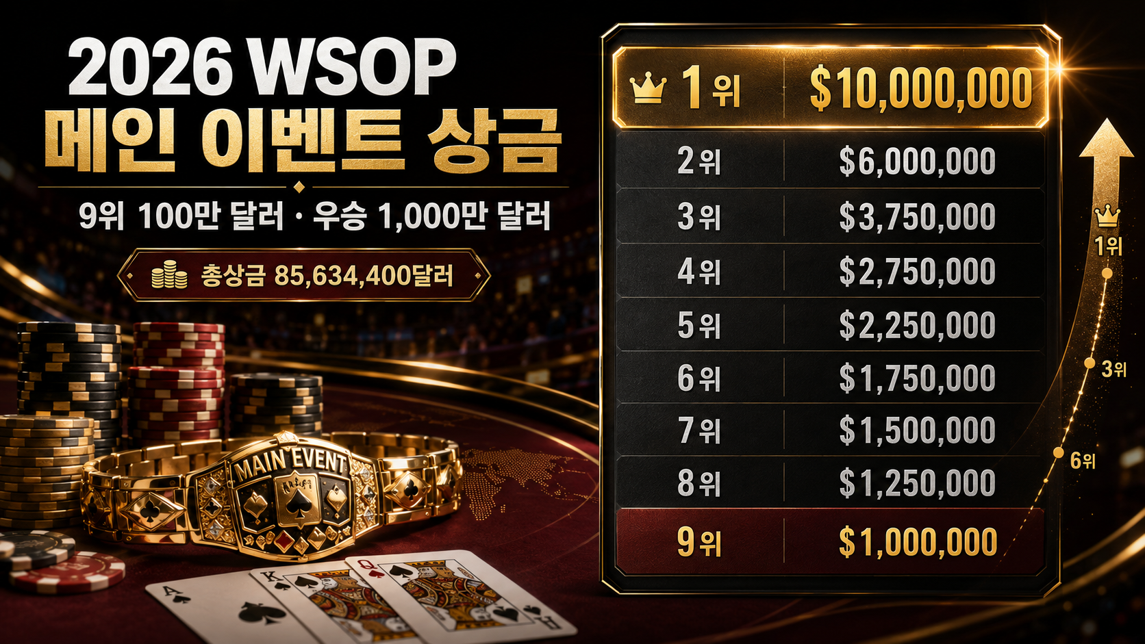 2026 WSOP 메인 이벤트 상금 분배표 썸네일로 총상금 8,563만 달러, 우승 상금 1,000만 달러, 파이널 테이블 9인 최소 보장 상금 100만 달러를 강조한 이미지