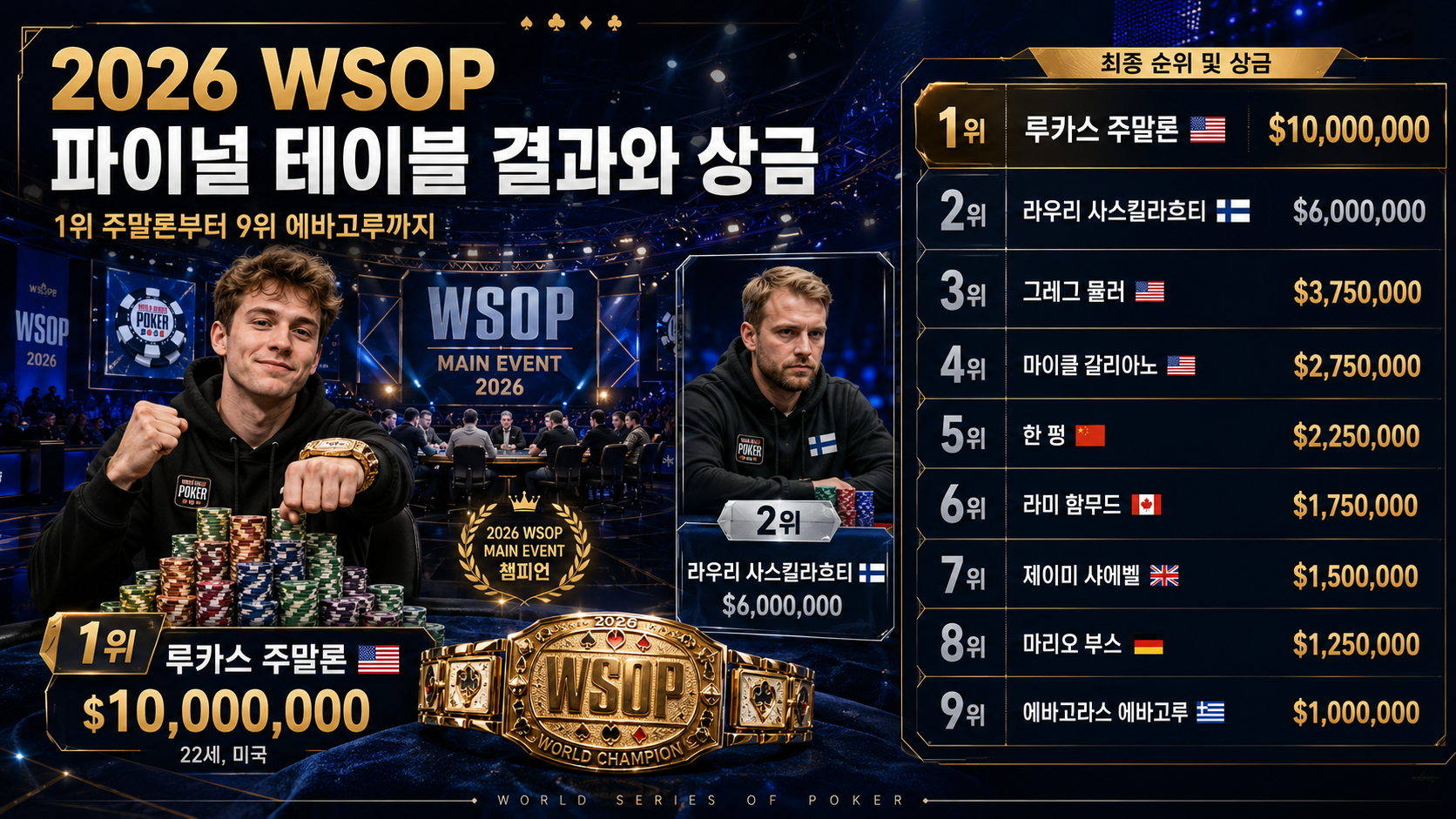 2026 WSOP 파이널 테이블 결과와 상금 썸네일로 루카스 주말론 1위 우승 상금 1,000만 달러, 라우리 사스킬라흐티 2위 600만 달러, 최종 9명 순위표를 강조한 이미지