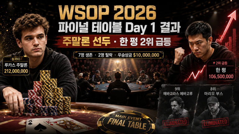 WSOP 2026 파이널 테이블 Day 1 결과 썸네일로 루카스 주말론 2억 1,200만 칩 선두, 한 펑 1억 650만 칩 2위 급등, 에바고루와 마리오 부스 탈락을 강조한 이미지