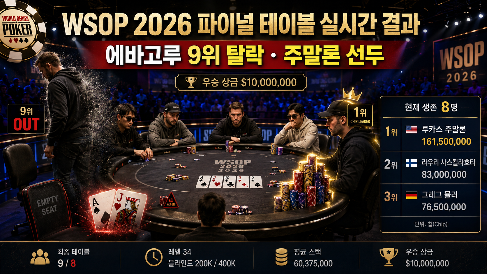 WSOP 2026 파이널 테이블 실시간 결과 썸네일로 에바고루 9위 탈락, 현재 생존 8명, 루카스 주말론 1억 6,150만 칩 선두, 우승 상금 1,000만 달러를 강조한 포커 뉴스 이미지