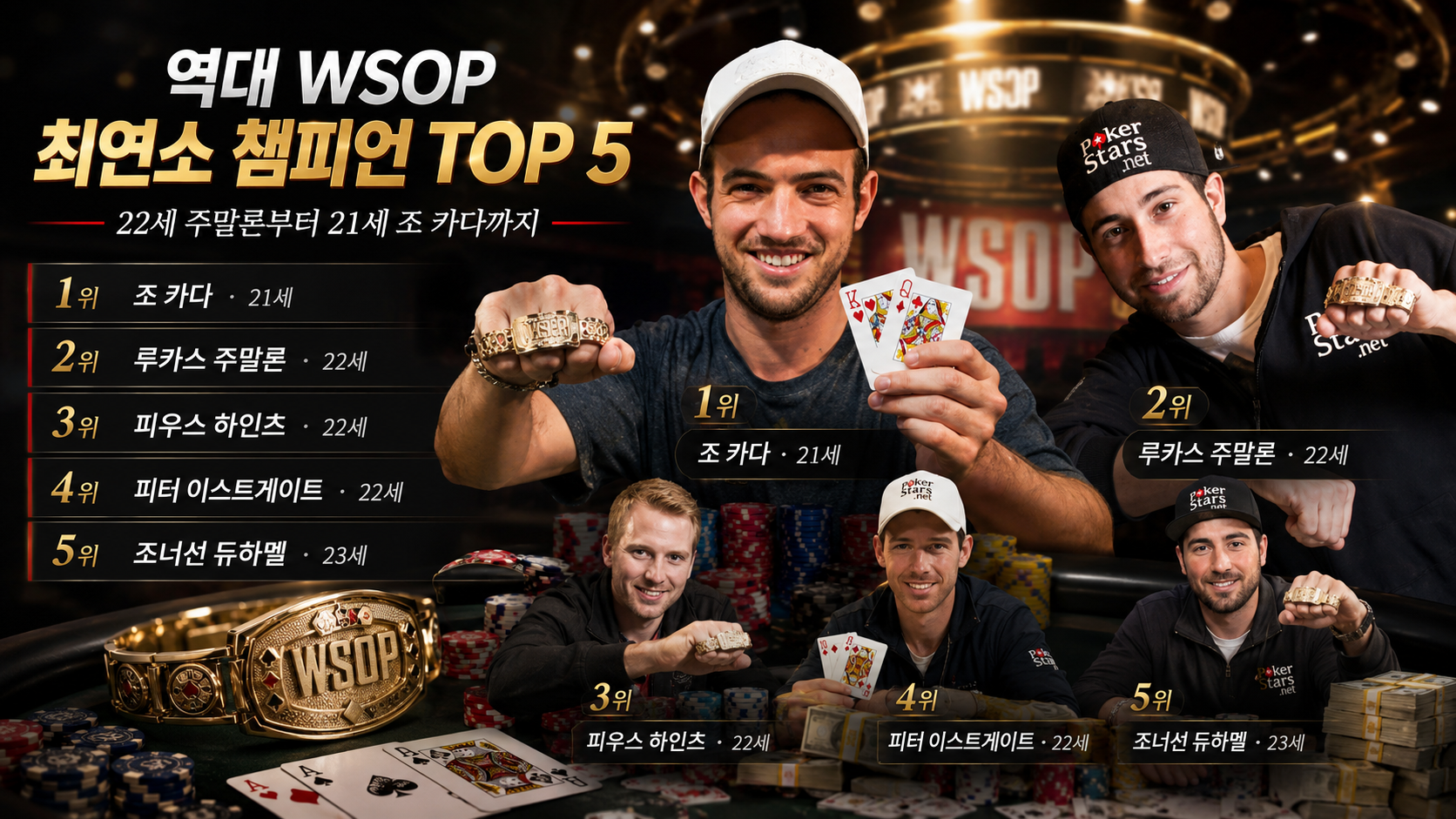 WSOP 최연소 우승자 TOP 5 썸네일로 21세 조 카다, 22세 루카스 주말론, 피우스 하인츠, 피터 이스트게이트, 23세 조너선 듀하멜과 WSOP 브레이슬릿을 보여주는 포커 랭킹 이미지