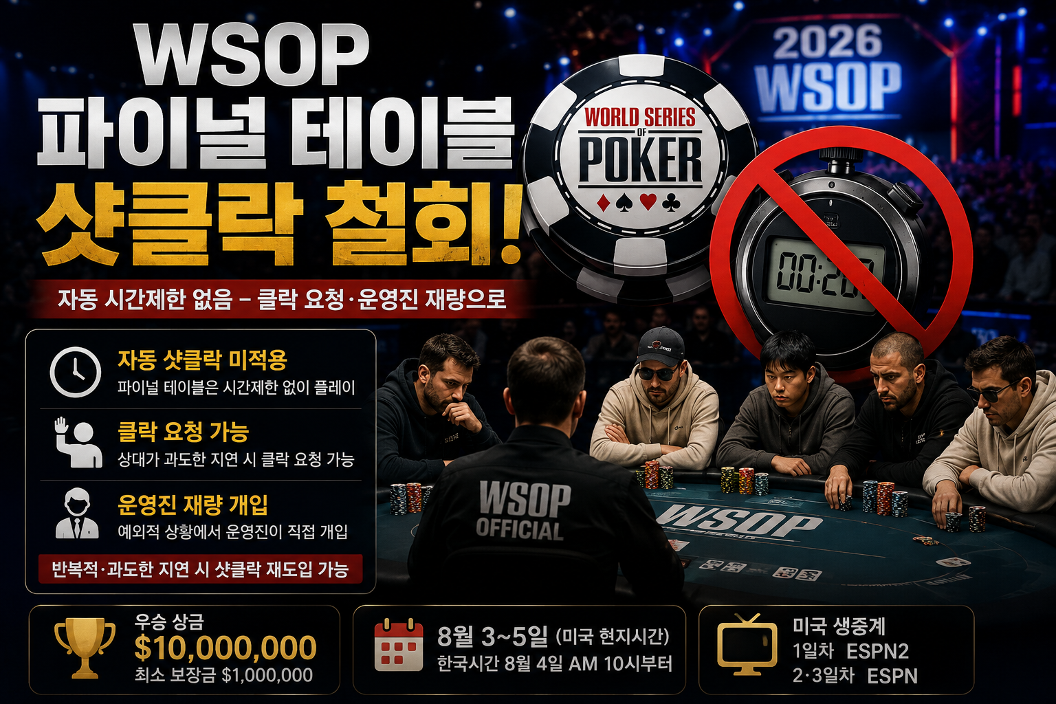 WSOP 파이널 테이블 샷클락 철회 썸네일로 자동 시간제한 없이 진행되는 2026 WSOP 최종 테이블과 클락 요청, 운영진 재량 개입, 포커 탱킹 논란을 강조한 이미지