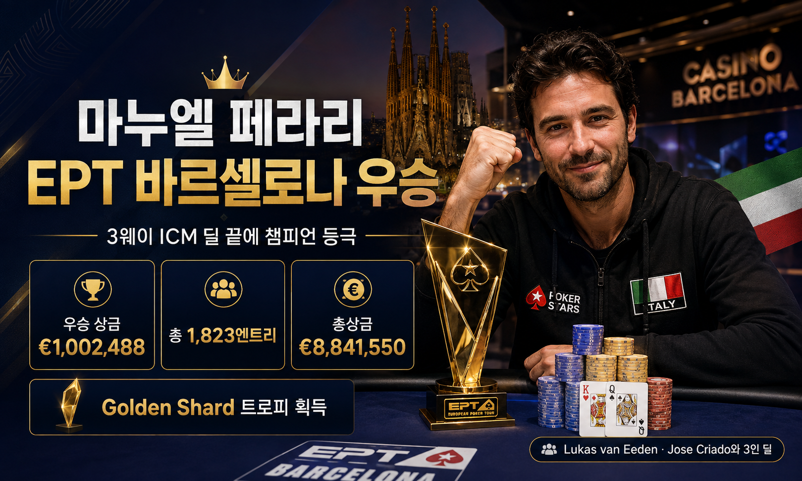 마누엘 페라리 EPT 바르셀로나 썸네일로 2026 EPT Barcelona 메인 이벤트 우승, 3웨이 ICM 딜, €1,002,488 우승 상금, 1,823명 참가, €8,841,550 총상금과 Golden Shard 트로피를 정리한 포커 뉴스 배너