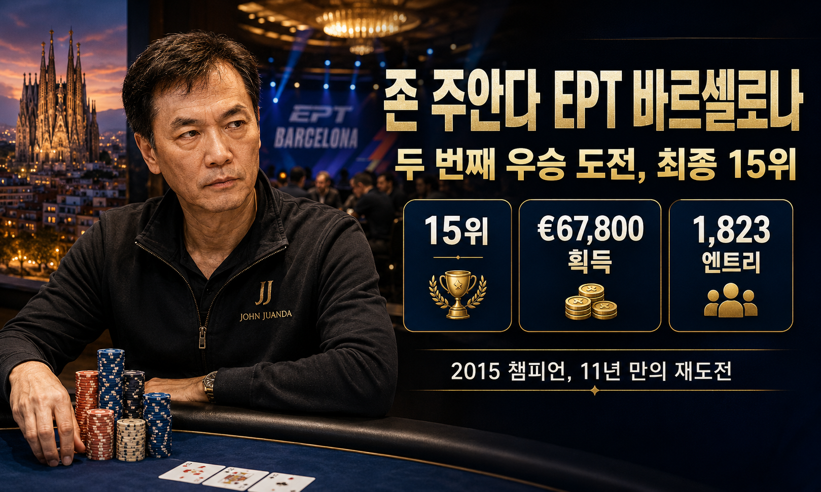 존 주안다 EPT 바르셀로나 썸네일로 2026 EPT Barcelona 메인 이벤트 최종 15위, €67,800 상금, 1,823명 참가 기록과 2015 챔피언의 재도전을 정리한 포커 뉴스 이미지