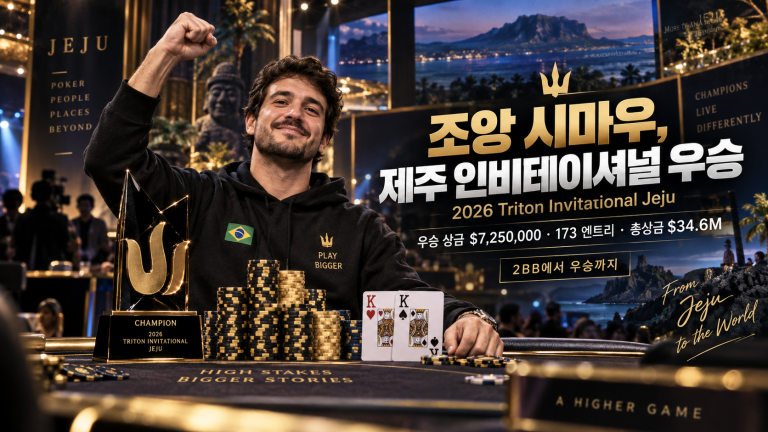 조앙 시마우 우승 썸네일 이미지로 2026 Triton Invitational Jeju에서 브라질 포커 선수 조앙 시마우가 우승 상금 $7,250,000을 획득하고 173엔트리, 총상금 $34.6M 기록을 세운 제주 하이 스테이크 포커 대회 배너