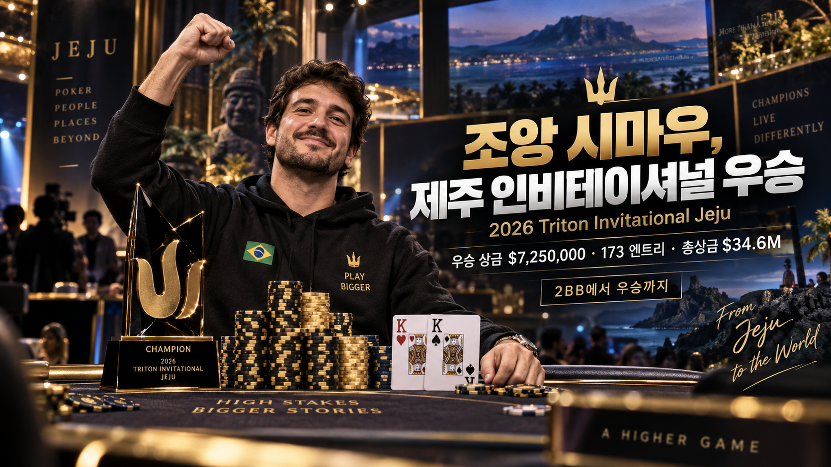 조앙 시마우 우승 썸네일 이미지로 2026 Triton Invitational Jeju에서 브라질 포커 선수 조앙 시마우가 우승 상금 $7,250,000을 획득하고 173엔트리, 총상금 $34.6M 기록을 세운 제주 하이 스테이크 포커 대회 배너
