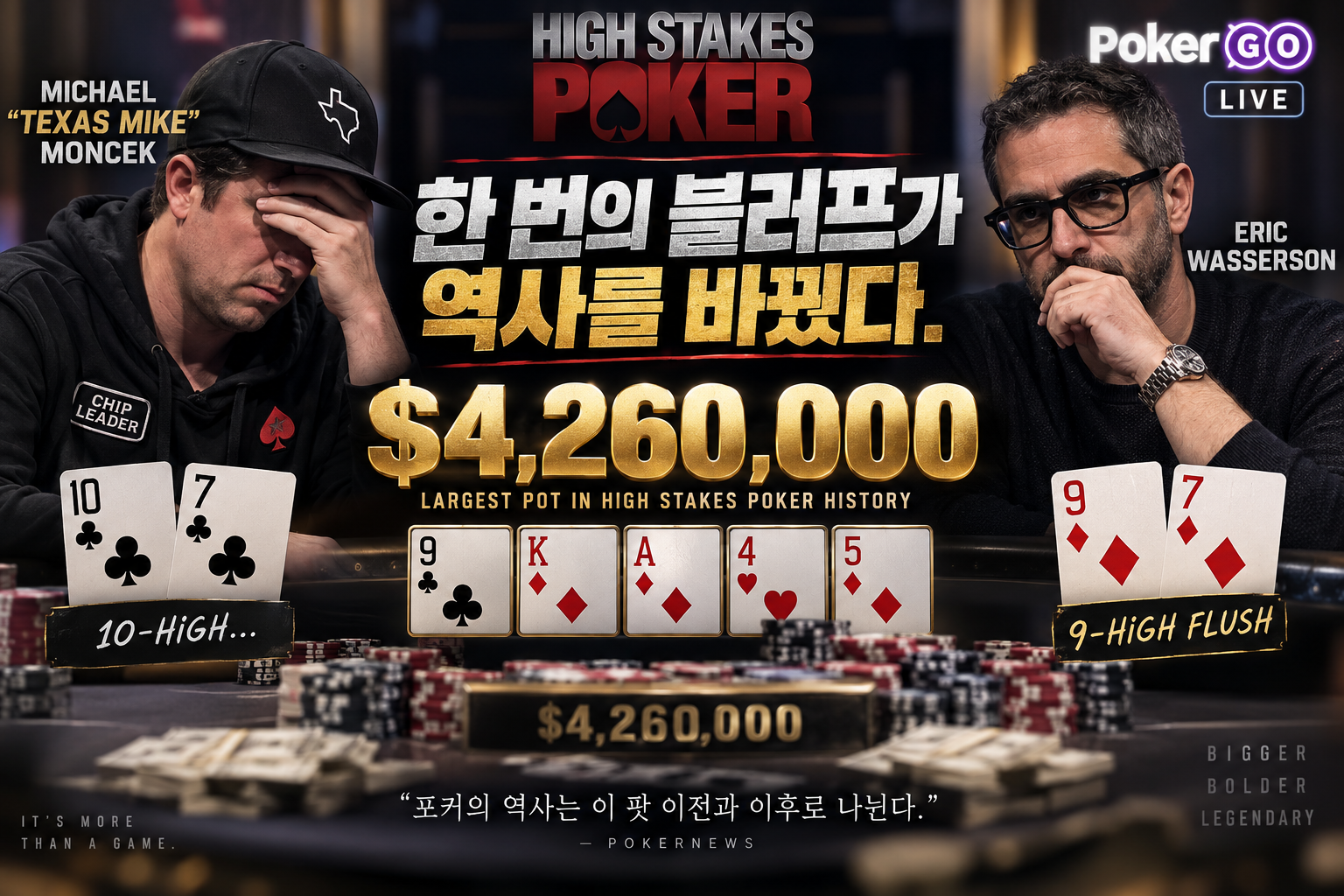 텍사스 마이크 블러프 썸네일 이미지로 Michael Texas Mike Moncek의 10클럽 7클럽 리버 올인 블러프, Eric Wasserson의 9다이아 7다이아 9하이 플러시 콜, 4,260,000달러 High Stakes Poker 역대 최대 팟을 보여주는 포커 뉴스 배너
