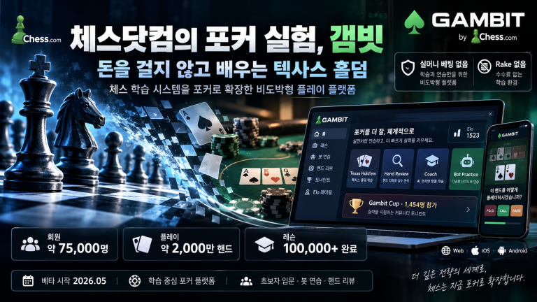 체스닷컴 갬빗 포커 이미지로 Chess.com이 만든 무료 텍사스 홀덤 학습 플랫폼 Gambit의 봇 연습, 핸드 리뷰, 레슨과 회원·플레이 기록을 소개한 대표 배너